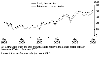 Graph: Job Vacancies, Queensland: Original