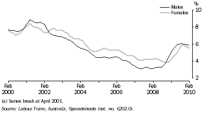 Graph: Unemployment Rate(a), Queensland: Trend