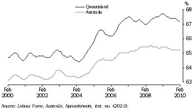 Graph: Participation Rate: Trend