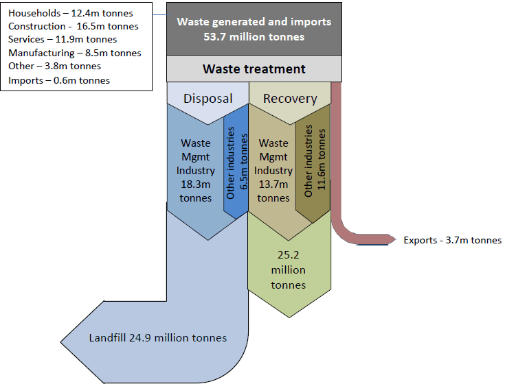 Diagram: Figure 2 Summary of waste generated and waste services provided, 2009–10