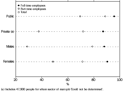 Graph: Employees (excluding  OMIEs), Selected characteristics-By full-time or part-time status in main job - Proportion of employees (excluding OMIEs) with paid leave entitlements