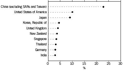 Graph: TOTAL VALUE OF TWO-WAY TRADE, By major countries 2015–16, Percentage share