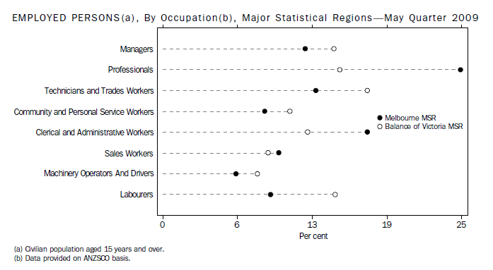 EMPLOYED PERSONS(a) , By Occupation(b), Major Statistical Regions—May Quarter 2009