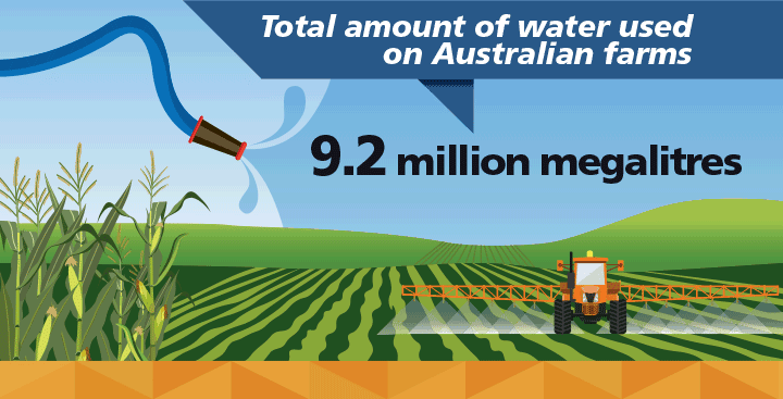 Image: An infographic illustrating the total amount of water used on Australian farms. See text below for more information.