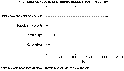 Graph 17.12: FUEL SHARES IN ELECTRICITY GENERATION - 2001-02