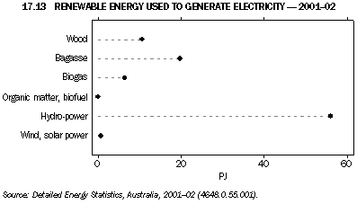 Graph 17.13: RENEWABLE ENERGY USED TO GENERATE ELECTRICITY - 2001-02