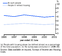 Graph - People with housing stress (a)(b)