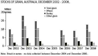 Graph; Stocks of grain, December 2002-2008