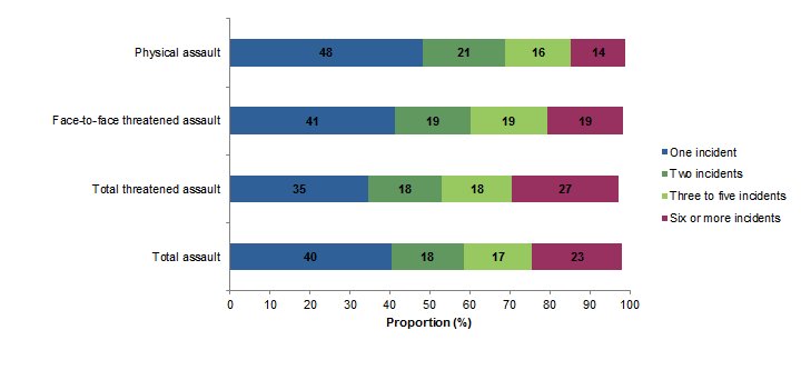 Graph: shows that proportion of persons experiencing a single incident of select personal crimes is between 35% and 48%
