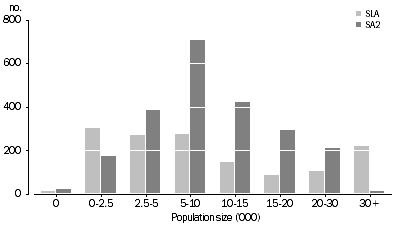 Graph: GRAPH 1. SLA AND SA2 POPULATION RANGES—30 June 2010