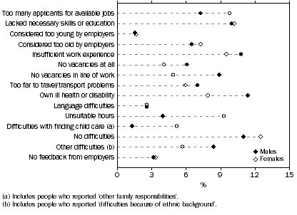 Graph: Unemployed persons, Main difficulty in finding work—By sex