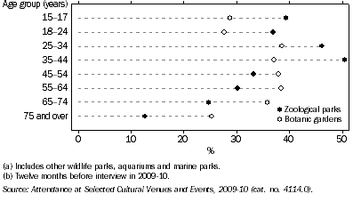 Graph: 9.2 ATTENDANCE AT ZOOLOGICAL PARKS AND BOTANIC GARDENS (a), By age—2009-10 (b)
