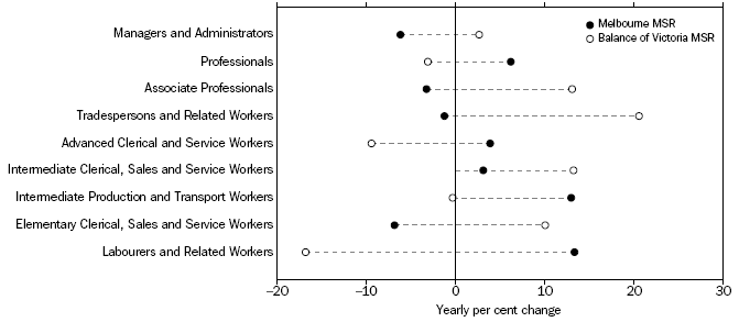Graph: Employed persons, By Occupation, Melbourne MSR and Balance of Victoria: August quarter—2007