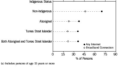 Graph: Figure 30: Internet Access by Indigenous Status (a)—August 2006