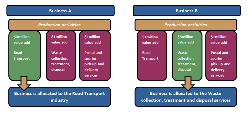 Figure 1 – Example of business allocation to industry in the ABS