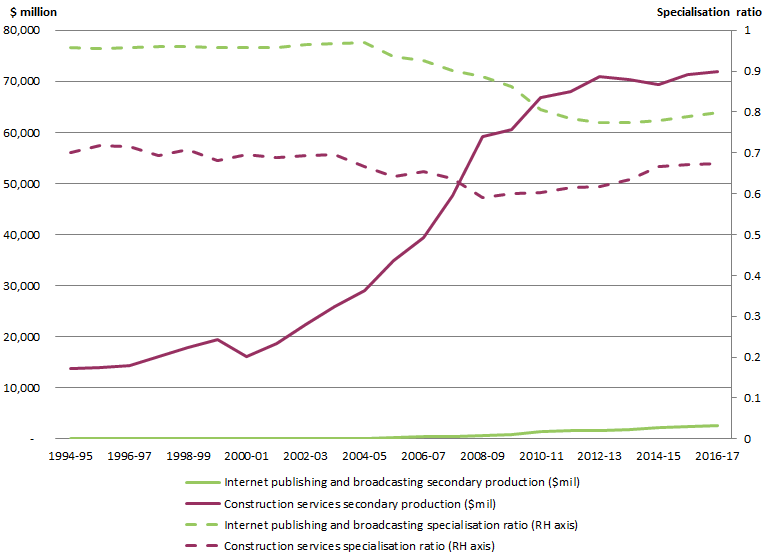 Graph1 – Secondary production level vs specialisation ratio