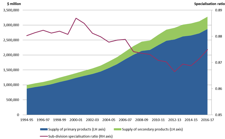 Graph 2 – Specialisation ratio and supply of primary and secondary production 