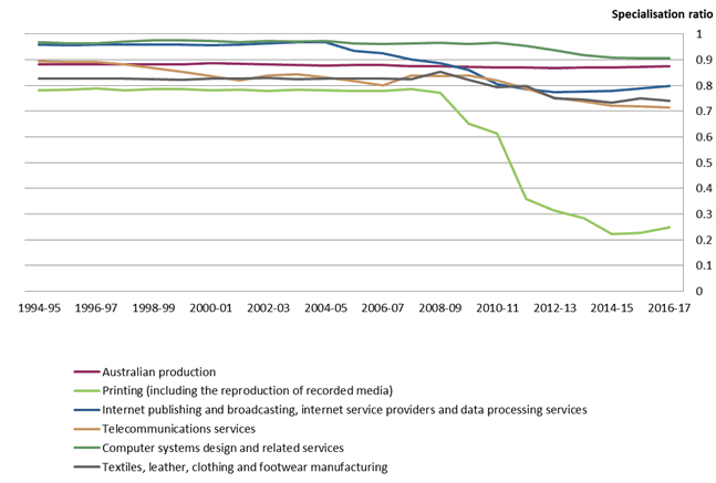 Graph 3 - Largest change in specialisation ratio, by industry, 1994-95 to 2016-17