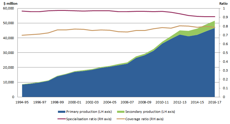 Graph 6 – Primary and secondary production by Computer consultancy industry, 1994-95 to 2016-17