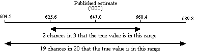 Diagram: This figure is used to illustrate the application of standard error in calculating confidence interval.