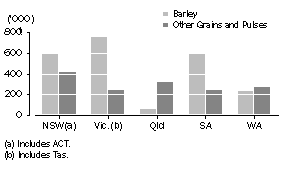 Graph: STOCKS OF BARLEY AND SELECTED OTHER GRAINS AND PULSES, December 2009