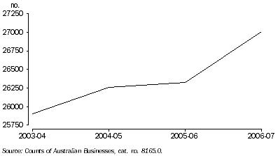 Graph: Number of businesses, Retail trade—Western Australia
