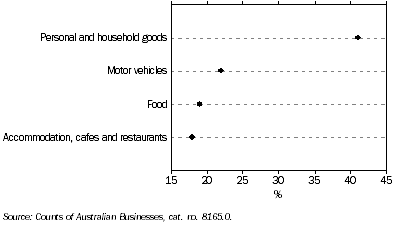 Graph: Concentration of businesses, Retail trade—Western Australia—2006–07