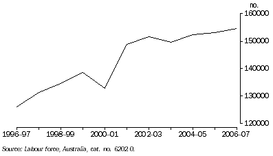 Graph: Total employed persons, Retail trade—Western Australia