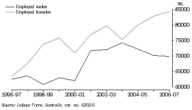 Graph: Employed persons in retail trade, By sex—Western Australia