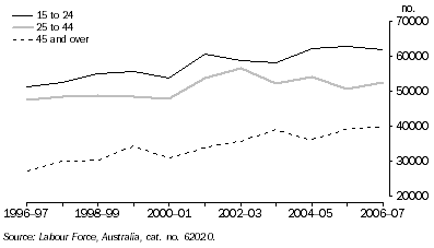 Graph: Number of employed persons in retail trade, By age—Western Australia
