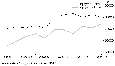 Graph: Number of full time and part time workers, Retail trade—Western Australia