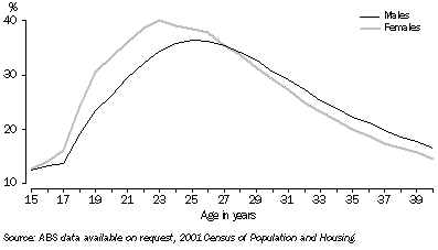 Graph: 6. ONE YEAR MOBILITY RATE, NSW—by age and sex—2001
