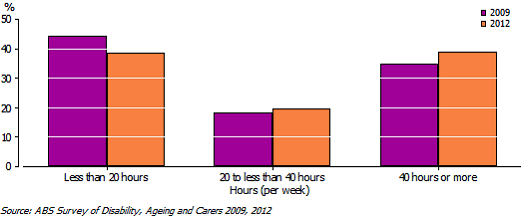 Graph 5. PRIMARY CARERS AVERAGE CURRENT WEEKLY HOURS SPENT CARING FOR MAIN RECIPIENT, 2009 and 2012