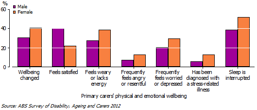 Graph 7. PRIMARY CARERS' PHYSICAL AND EMOTIONAL WELLBEING, By sex–2012