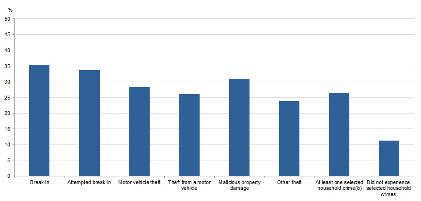 Graph Image for HOUSEHOLDS, Whether upgraded or installed home security in the last 12 months, by experience of selected household crimes, 2017–18