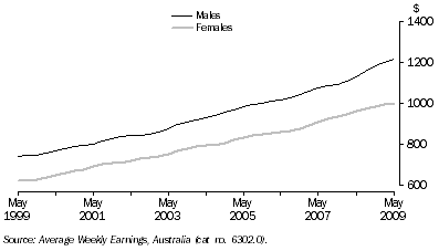 Graph: Average Weekly Earnings, Full-Time Adult Ordinary Time, Trend—Queensland
