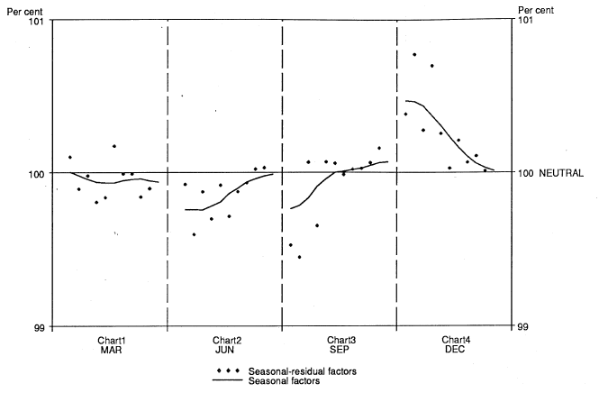 Graph 2. Consumer price index seasonality - period covered Sep 1980 to Sep 1990
