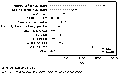 Graph: 12.17 Work-related training courses completed(a), ^Field of training—2005