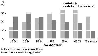 Graph: Chart 4: Walking for exercise, 2004-05