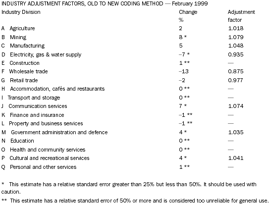Diagram: Industry adjustment factors, old to new coding method, industry division, February 1999