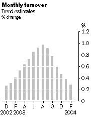 Graph - Monthly turnover, Trend estimates—% change