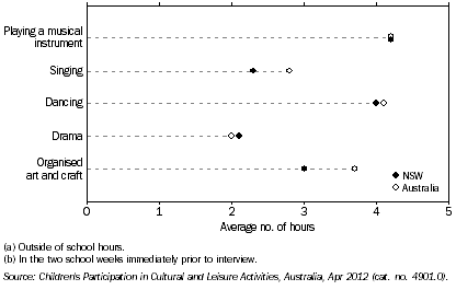 Graph: AVERAGE TIME SPENT ON SELECTED ORGANISED CULTURAL ACTIVITIES(a)(b), NSW and Australia, 2012