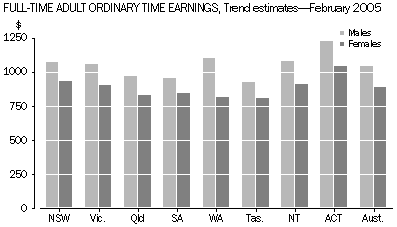 Graph: Full-time adult ordinary time earnings, Trend estimates - February 2005