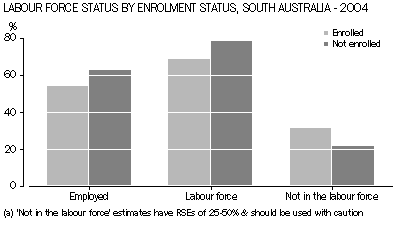 Graph: Labour force status by enrolment status, South Australia - 2004