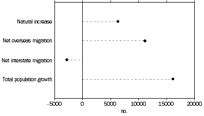 Graph: ANNUAL POPULATION CHANGE, COMPONENTS, 2006, South Australia