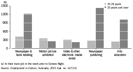 Graph: PERSONS EMPLOYED IN SELECTED CULTURAL INDUSTRIES(a), By age, SA, 2011