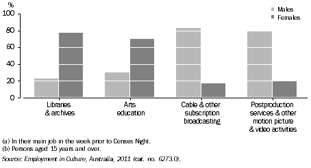 Graph: PERSONS EMPLOYED IN SELECTED CULTURAL INDUSTRIES(a)(b), By sex, SA, 2011