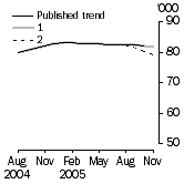 Graph: Trend