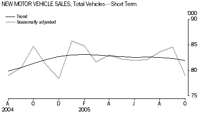 Graph: New Motor Vehicle Sales, Total Vehicles - Short Term