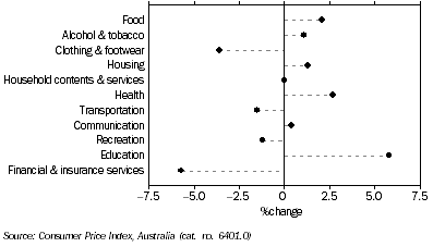 Graph: CPI GROUPS, Quarterly change,  Adelaide—March Quarter 2009